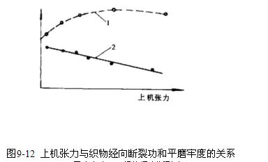 上機漲力與織物經向關系